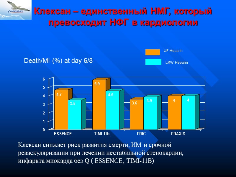 Клексан – единственный НМГ, который превосходит НФГ в кардиологии Death/MI (%) at day Клексан – единственный НМГ, который превосходит НФГ в кардиологии Death/MI (%) at day